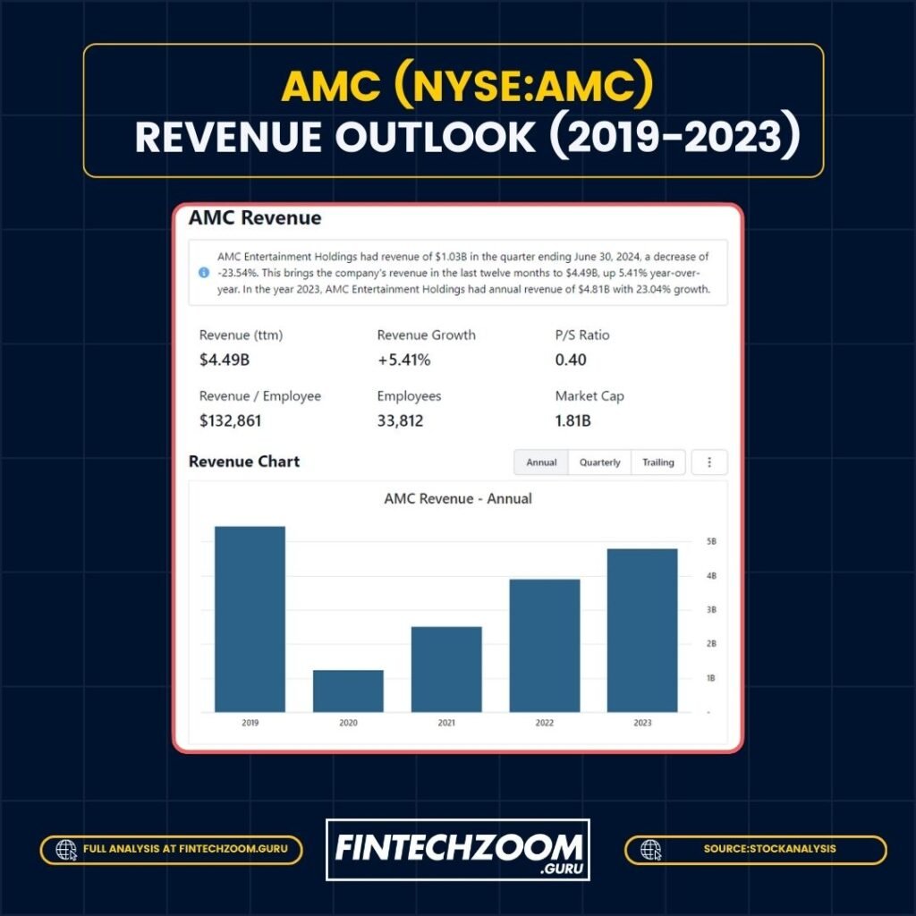 Financial performance bar graph of AMC Entertainment Holdings from 2019 to 2023, showing a significant dip in 2020 followed by a recovery. Key metrics include a total revenue of $1,242.8 million in Q2 2019, a drop to $941.5 million in Q2 2020, and a projected 20% year-over-year growth in Q2 2021. The graph also highlights AMC’s market cap of $4.3 billion, an enterprise value of $10.4 billion, 33,382 employees, and an annual attendance of 1 billion people globally. The image is branded with ‘FintechZoom’ and ‘fintechzoom.com’, indicating the source of the financial data. Fintechzoom AMC Stock