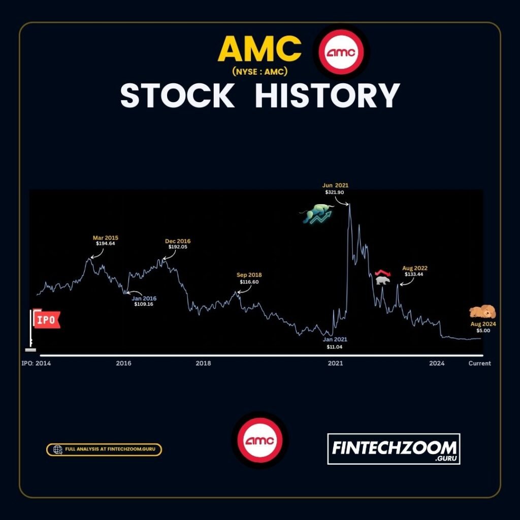 fintechzoom amc stock A detailed timeline graphic titled ‘AMC STOCK HISTORY’ illustrating the fluctuation of AMC’s stock price from its IPO in 2014 to 2024. The graph shows significant peaks and troughs, with key moments labeled, such as the IPO at $18.90, a high in Mar 2015 at $35.65, a low in Dec 2016 at $28.80, another peak in Sep 2018 at $20.80, and an all-time high in Jun 2021 at $62.55. The image also depicts a bear market trend in Aug 2022 and includes logos for AMC and FINTECHZOOM GURU at the bottom, indicating the source of the analysis.