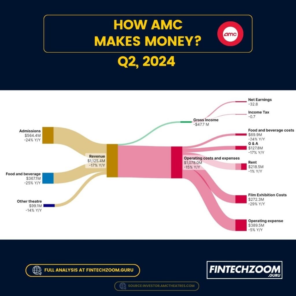 An infographic titled ‘How AMC Makes Money Q2, 2024’ with a flow diagram illustrating AMC’s revenue streams and expenses. It shows admissions, food and beverage, and other sources contributing to a total revenue of $521.4 million. Expenses include film exhibition costs, operating expense, and general & administrative costs, resulting in an operating income of $158.6 million before taxes. The image is designed to provide a clear financial breakdown of AMC’s income and expenditures for Q2 2024.