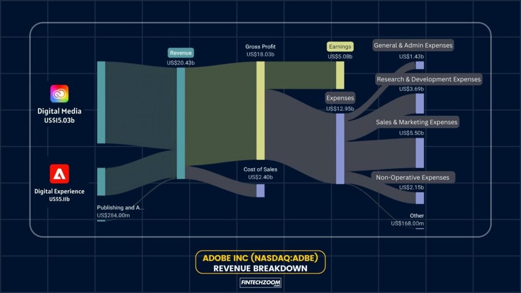 Infographic illustrating Adobe's three core business segments: Digital Media, Digital Experience, and Publishing. The image shows a circular diagram with Adobe's logo at the center, surrounded by icons representing each segment. Digital Media includes Creative Cloud and Document Cloud. Digital Experience features Experience Cloud. Publishing is represented by a smaller section. Below the diagram, key points about Adobe's subscription-based revenue model and target markets are listed.