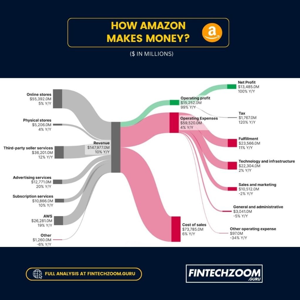 fintechzoom amazon earnings report q2 2024 image in graph representation, how amazon makes money in 2024