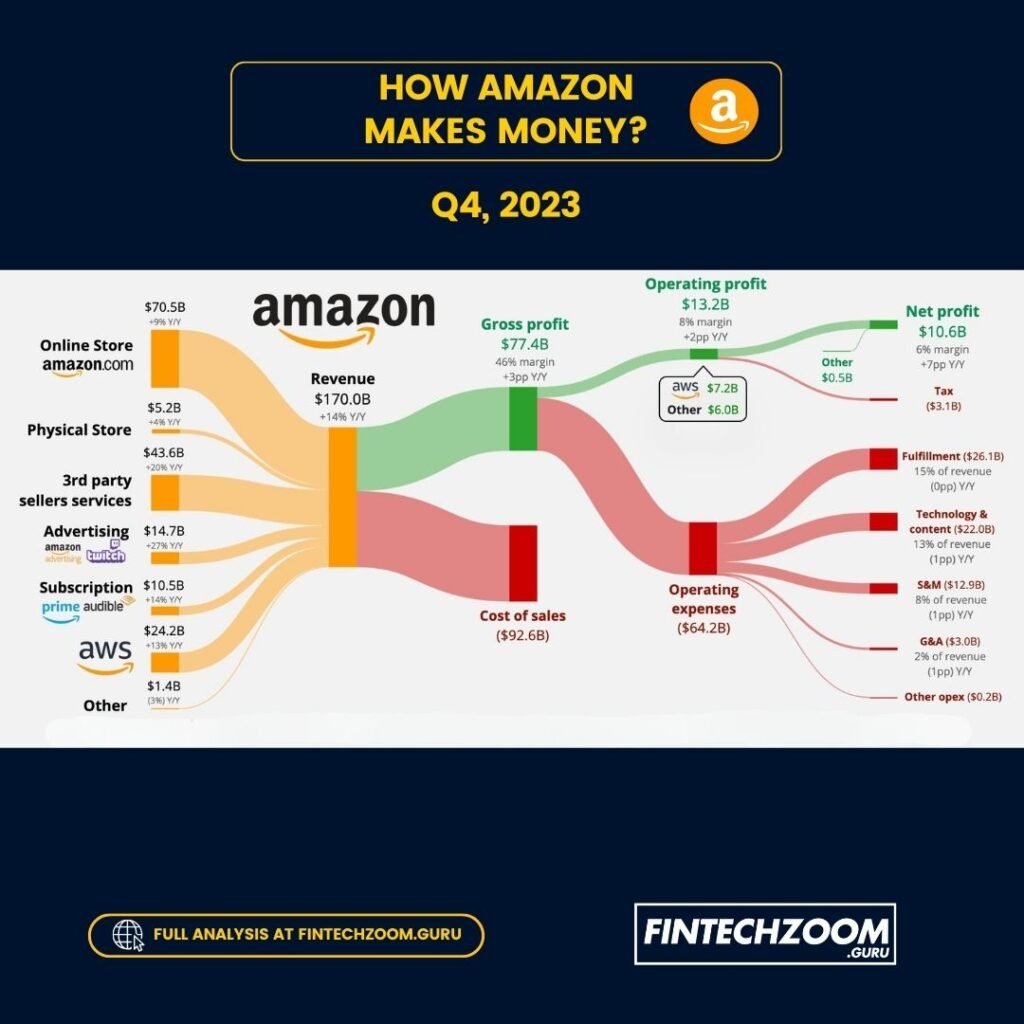 fintechzoom amazon earnings report q4 2023 image in graph representation, how amazon makes money in 2023