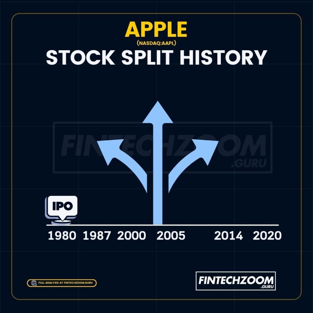 fintechzoom apple stock image showing Infographic detailing Apple’s stock split history, with a timeline starting from the IPO in 1980 and marking splits in 1987, 2000, 2005, 2014, and 2020, presented by FintechZoom.guru.