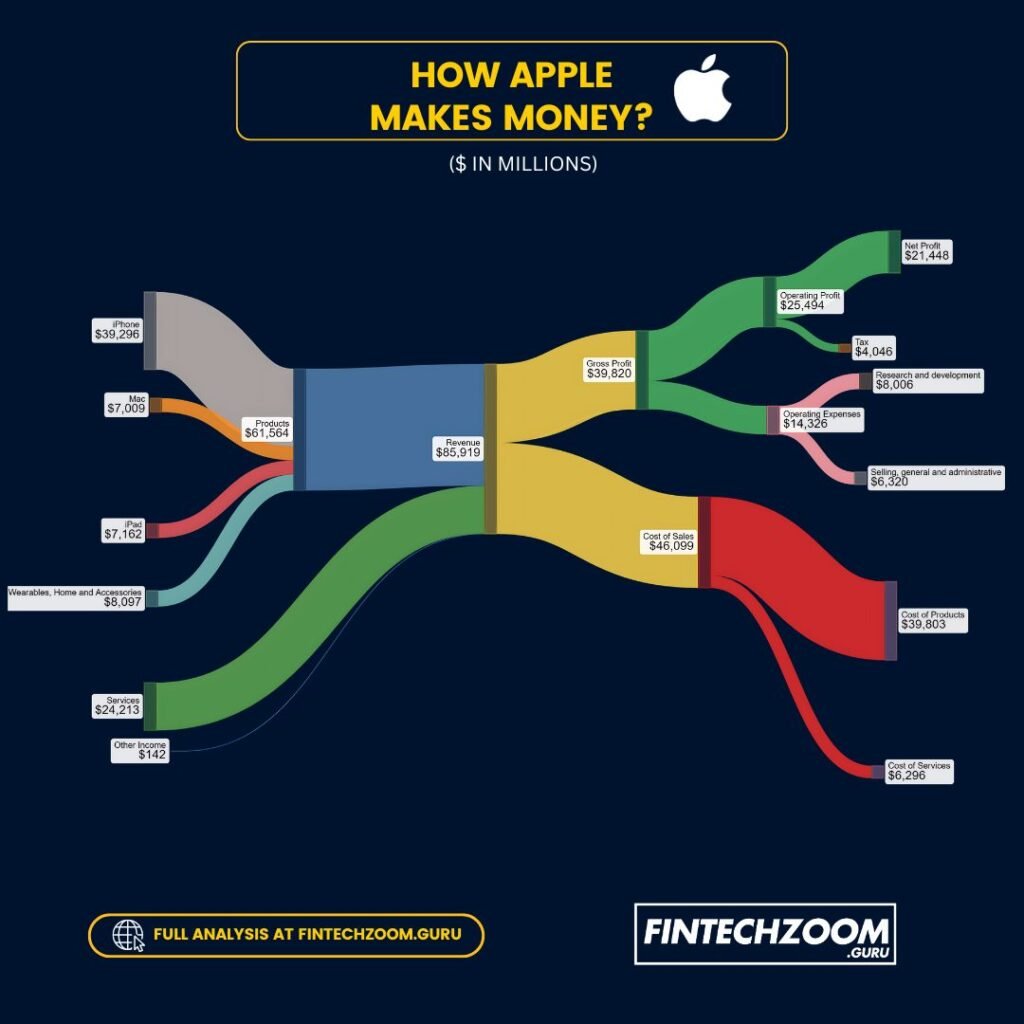 Infographic illustrating ‘How Apple Makes Money?’ with a breakdown of revenue in millions across different product categories, represented by a tree with branches leading to colorful leaves, each labeled with figures for iPhone, Services, Mac, iPad, and Wearables/Home/Accessories, sourced from FINTECHZOOM.GURU.