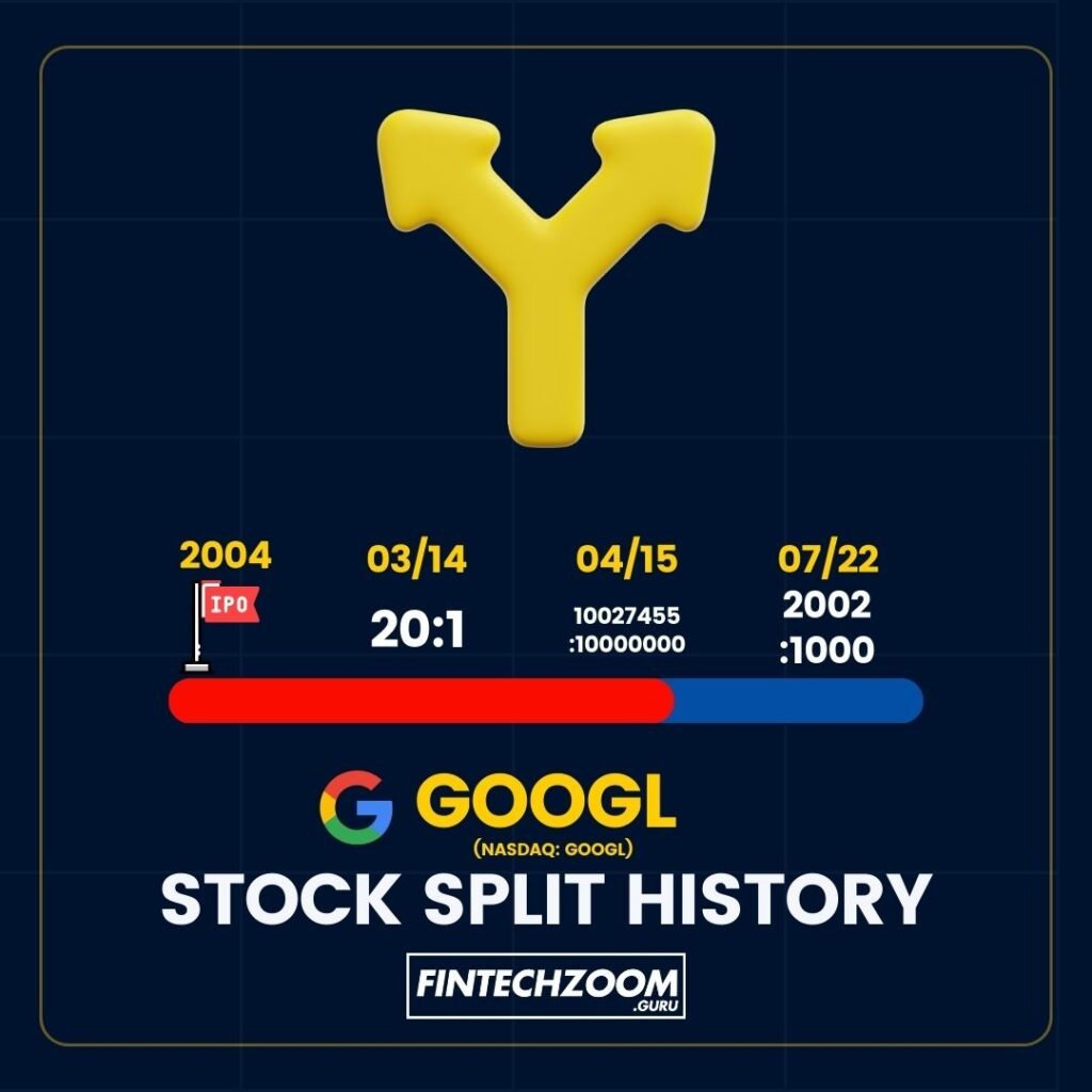 A visual representation of Google’s stock split history, depicted by a distinctive yellow ‘Y’ shape against a dark background, marking significant stock splits with dates and ratios such as 03/14 and 04/15, and featuring the Google ‘G’ logo with ‘NASDAQ: GOOGL’ beneath it. The title ‘STOCK SPLIT HISTORY’ is prominently displayed, along with the watermark ‘FINTECHZOOM.GURU