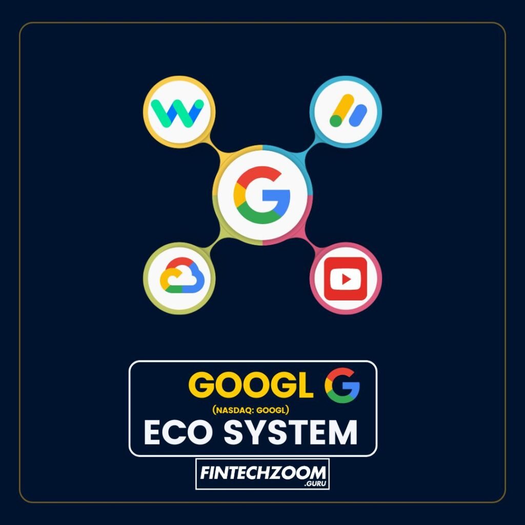 A graphic illustration of the Google ecosystem, centered around a large red ‘G’ connected to icons representing Google Wallet, Google Drive, Gmail, YouTube, Google Maps, and Chrome browser. Below is the stylized Google logo with ‘GOOGL’ indicating its NASDAQ ticker symbol, and the words ‘ECO SYSTEM’ in white font on a black background. The source ‘FINTECHZOOM GURU’ is credited at the bottom right.