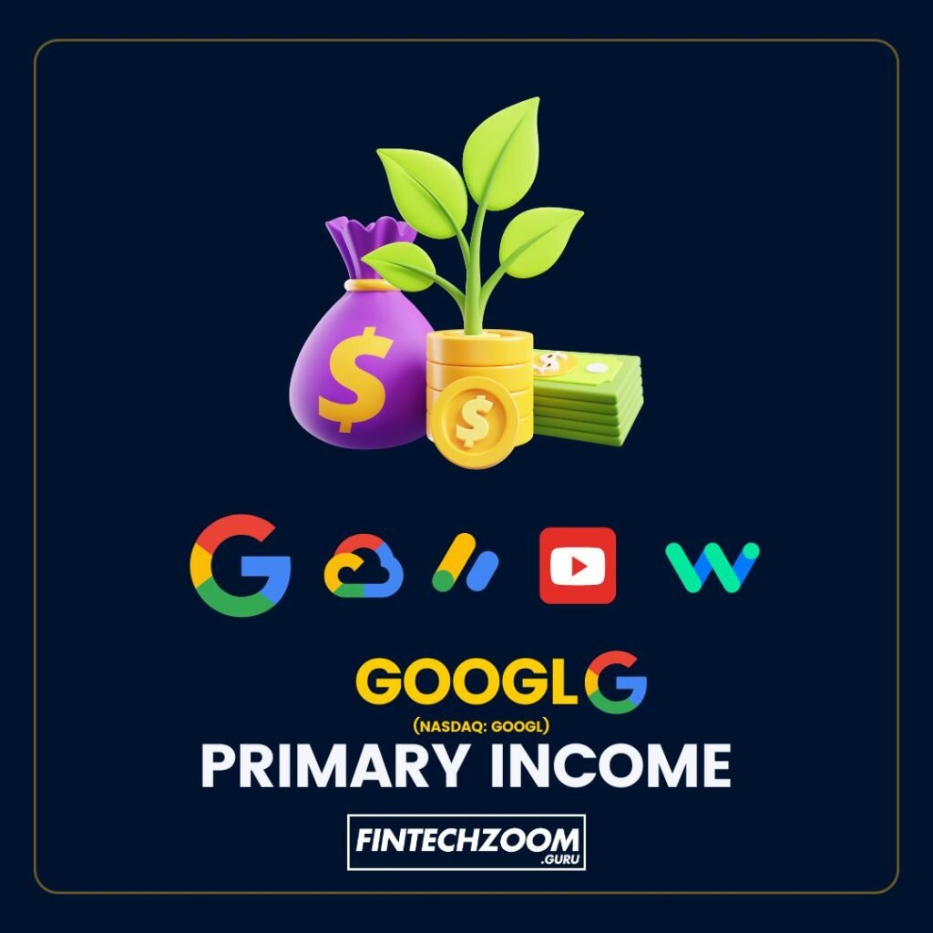 A financial growth-themed graphic illustrating a plant with leaves sprouting from a pile of coins, a purple sack with a dollar sign, and a stack of banknotes with a coin on top, all set against a dark blue background. The Google logo is displayed along with ‘GOOGL (NASDAQ: GOOGL) PRIMARY INCOME’ in white text, indicating Google’s main revenue sources. The creator ‘FINTECHZOOM guru’ is credited in the bottom right corner., fintechzoom google stock