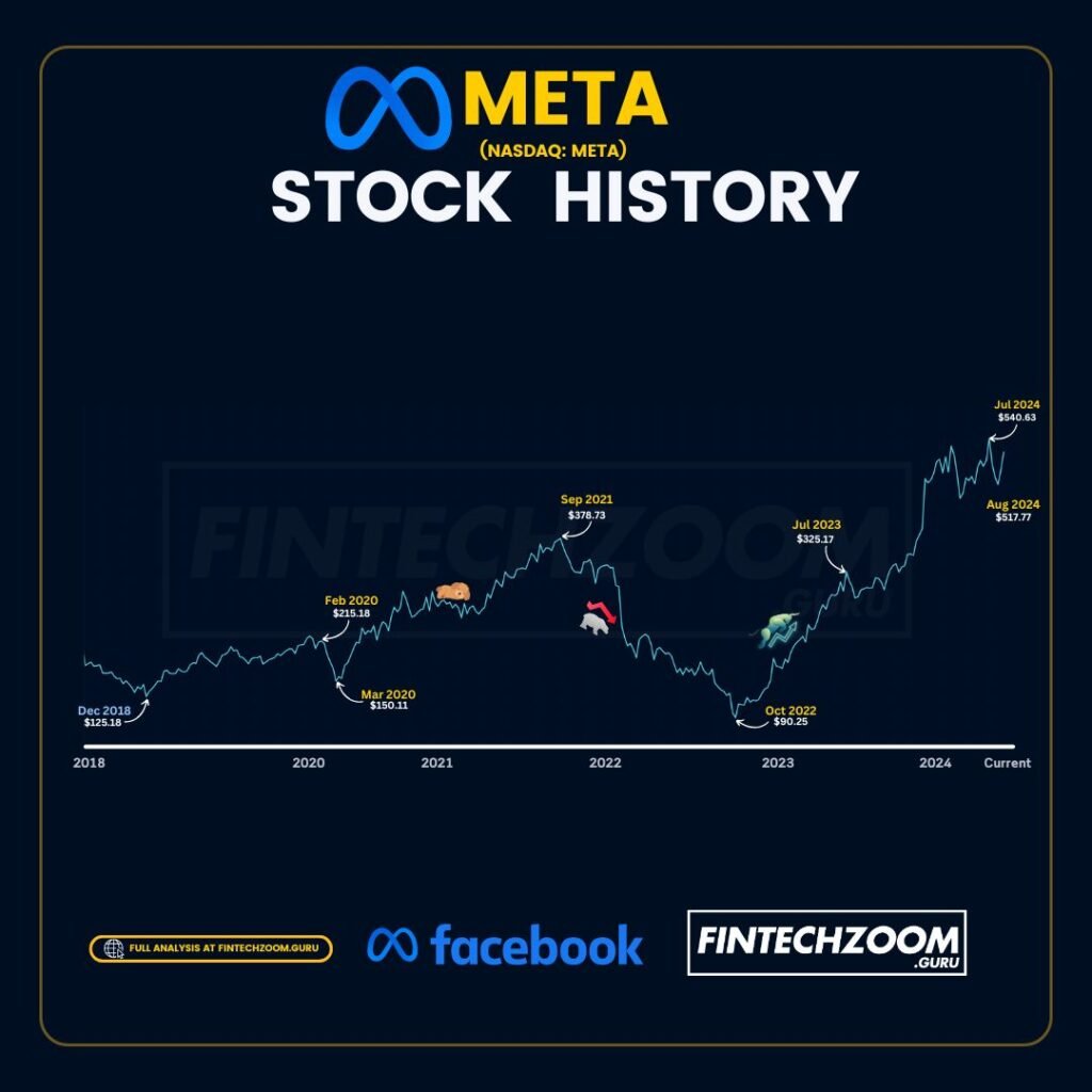 The image displays a line graph titled "META (NASDAQ: META) STOCK HISTORY," charting the stock price movement of Meta Platforms, Inc. from December 2018 to July 2024. The graph highlights significant events with icons, such as a rocket in March 2020 and a thumbs up in July 2021, and shows the stock's price trajectory over this period. The Facebook logo and the name "FINTECHZOOM GURU" are also present, indicating the source of the analysis. This visual is likely used to discuss the historical performance and trends of Meta's stock.Source: Conversation with Copilot, 11/08/2024
(1) https://blog.okcoin.com/bitcoin-microstrategy-and-macro-price-trend. https://blog.okcoin.com/bitcoin-microstrategy-and-macro-price-trend/.
(2) https://finbold.com/the-next-nvidia-3-stocks-poised-for-massive-growth-in-2024. https://finbold.com/the-next-nvidia-3-stocks-poised-for-massive-growth-in-2024/.
(3) https://www.techopedia.com/does-meta-pay-dividend. https://www.techopedia.com/does-meta-pay-dividend.
(4) https://www.coindesk.com/markets/2024/02/13/first-mover-americas-bitcoin-at-50k-what-next. https://www.coindesk.com/markets/2024/02/13/first-mover-americas-bitcoin-at-50k-what-next/.
(5) https://www.facebook.com/olymptradecom/?af_siteid=GA-LPL65-02-01ar&affiliate_id=1438624.... https://www.facebook.com/olymptradecom/?af_siteid=GA-LPL65-02-01ar&affiliate_id=1438624&lref=&lrefch=affiliate&pixel=1&subid1=2g591&subid2=.