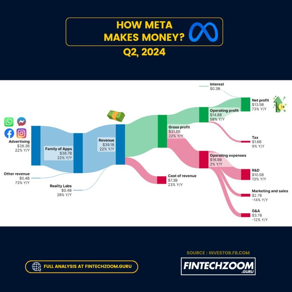 Infographic titled ‘HOW META MAKES MONEY? Q2, 2024’ displaying a colorful pie chart and various sections. The revenue streams are divided into Advertising at 73.5%, Family of Apps Revenue at 22.1%, Reality Labs at 2.8%, and Other revenue at 1.6%. Additional financial details include Operating Income at $9B (23% of revenue), Gross Profit at $18B (46% Y/Y), Net Profit before Tax at $7B (33% Y/Y), and R&D Sales & Marketing expenses at $14B (37% Y/Y). Each category is color-coded and labeled for clarity, how meta makes money