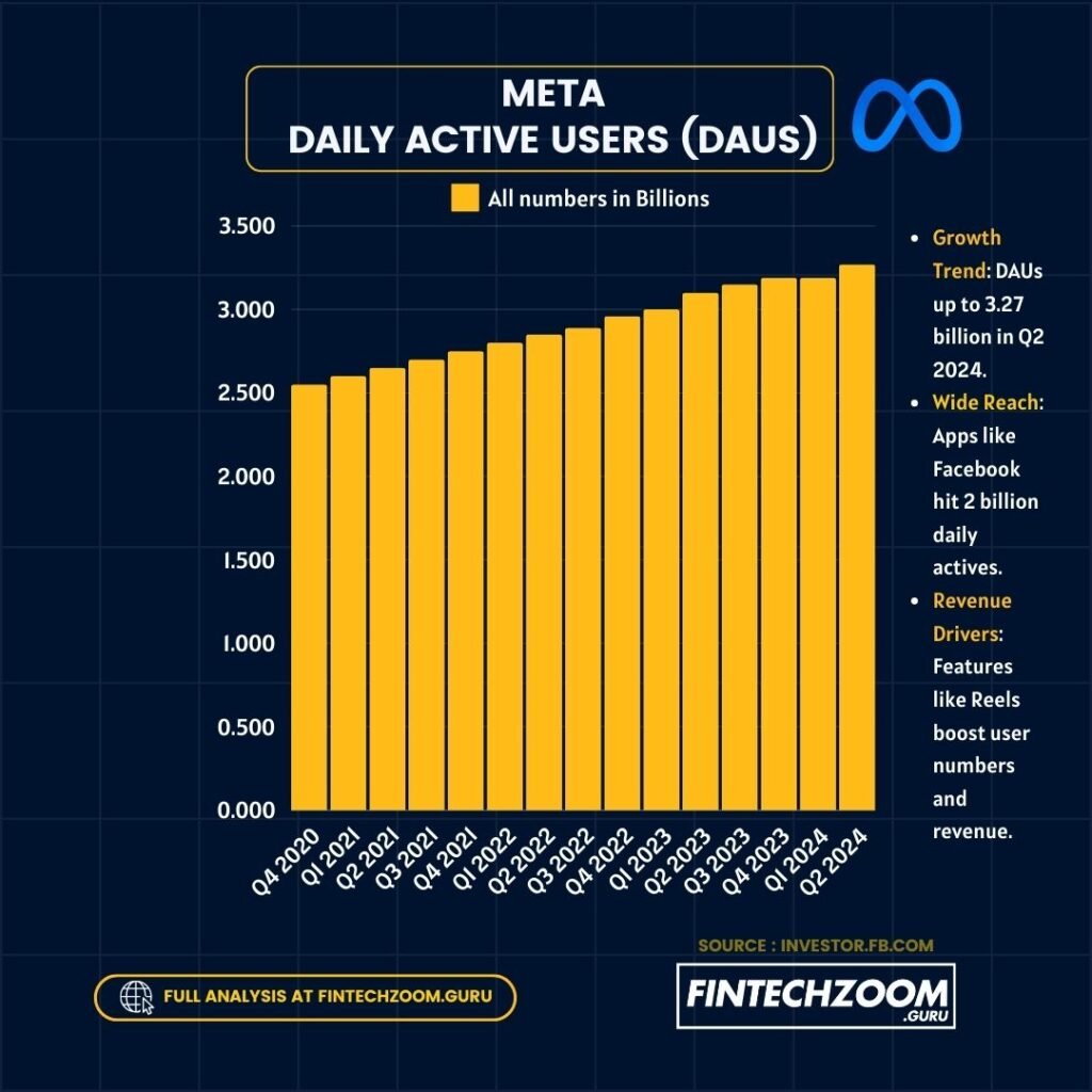 “META Daily Active Users (DAUs)” which shows the trend in billions from Q1 2020 to Q3 2021. The graph displays a consistent increase in daily active users, starting just above 1.5 billion and growing up to nearly 3.27 billion in the last quarter shown. The graph highlights the growth up to 3.27 billion in Q2 2021, indicating that platforms like Facebook have reached 2 billion daily active users. Additionally, it suggests that features like Reels are boosting user engagement and revenue numbers. The source of the data is cited as FINTECHZOOM.guru