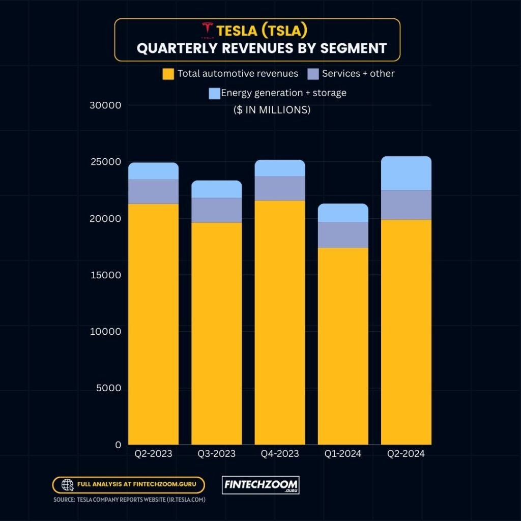 “Bar chart titled ‘Tesla (TSLA) Quarterly Revenues by Segment’ displaying revenue data in millions for four quarters: Q3 2023, Q4 2023, Q1 2024, and Q2 2024. The chart has three segments for each quarter: Total automotive revenues in yellow, Energy generation and storage in blue, and Services and other in gray. The bars indicate an increasing trend in total revenues over the quarters. At the bottom of the image are logos for Full Analysis at FintechZoom and a source credit to Tesla company’s reports provided by FintechZoom.”