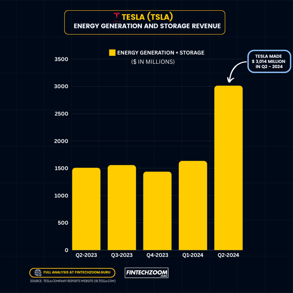 The image is a bar chart titled “Tesla (TSLA) Energy Generation and Storage” showing revenue in millions of dollars for four quarters: Q2-Q3 2023, Q1-Q2 2024. The bars increase from left to right with the last bar, Q2 2024, being the highest at $3,014 million. There is an arrow pointing to this bar with a note saying “Tesla made $3,014 million in Q2 - 2024.” This graph illustrates the increasing revenue from Tesla’s energy generation and storage over time. The source of the analysis is fintechzoom.GURU and the Tesla company’s website URL is tesla.com