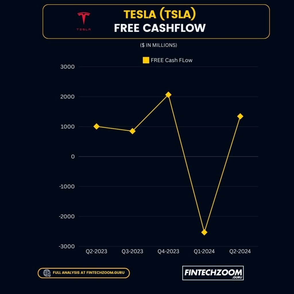 The image is a bar and line graph titled “TESLA (TSLA) FREE CASHFLOW ($ IN MILLIONS)” with the Tesla logo at the top. The graph displays Tesla’s free cash flow over four quarters from Q3-2023 to Q2-2024. The bars indicate the full analysis at each quarter, with the line connecting points representing free cash flow values. For Q3-2023, the value is slightly above 2000 million, for Q4-2023 it drops below 0, for Q1-2024 it rises above 1000 million, and for Q2-2024 it falls again below 0. This graph illustrates significant fluctuations in Tesla’s financial performance over time.